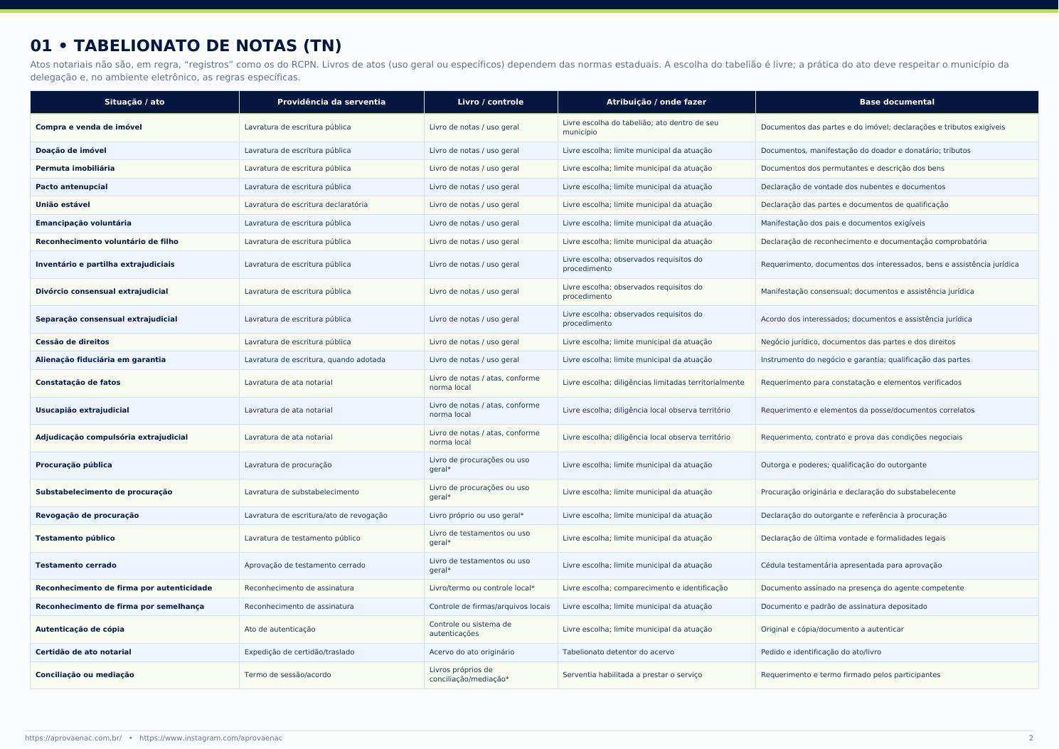 Página interna do PDF: tabela do Tabelionato de Notas
